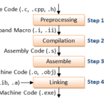 Compilation process of C programs