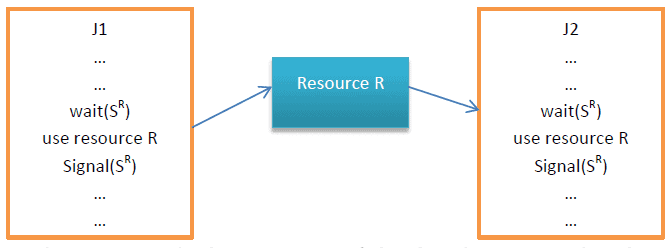 semaphores - resource share