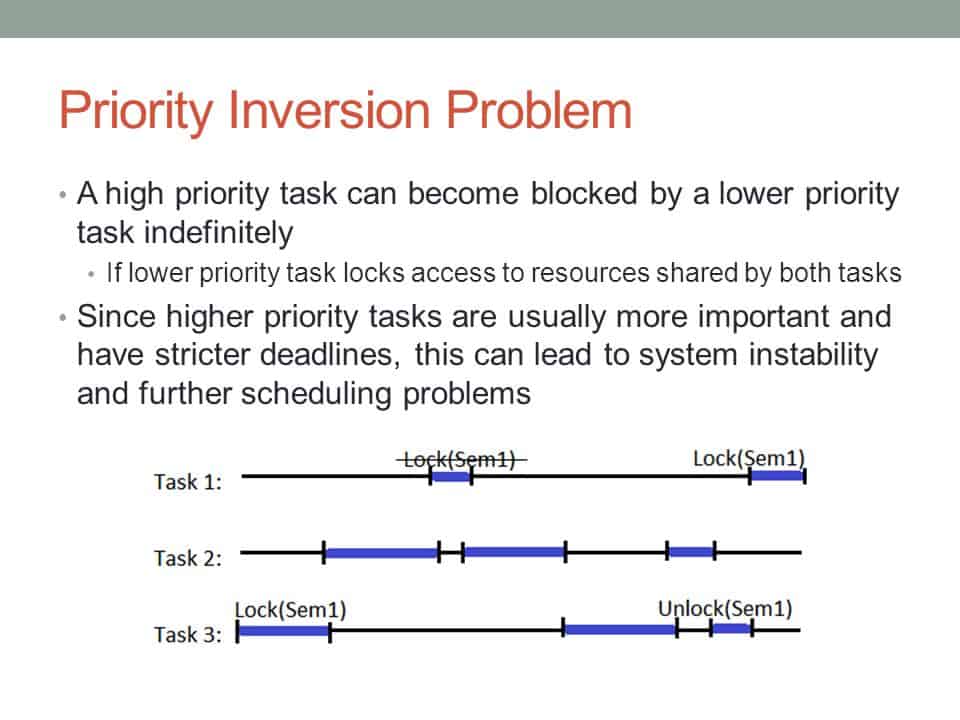 A high priority task can become blocked by a lower priority task indefinitely. If lower priority task locks access to resources shared by both tasks. Since higher priority tasks are usually more important and have stricter deadlines, this can lead to system instability and further scheduling problems.