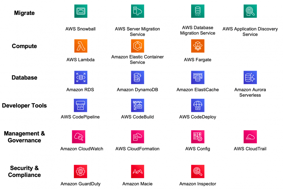 What Is Aws Native Paas Database Offering