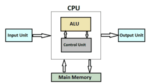 Block diagram of a central processing unit