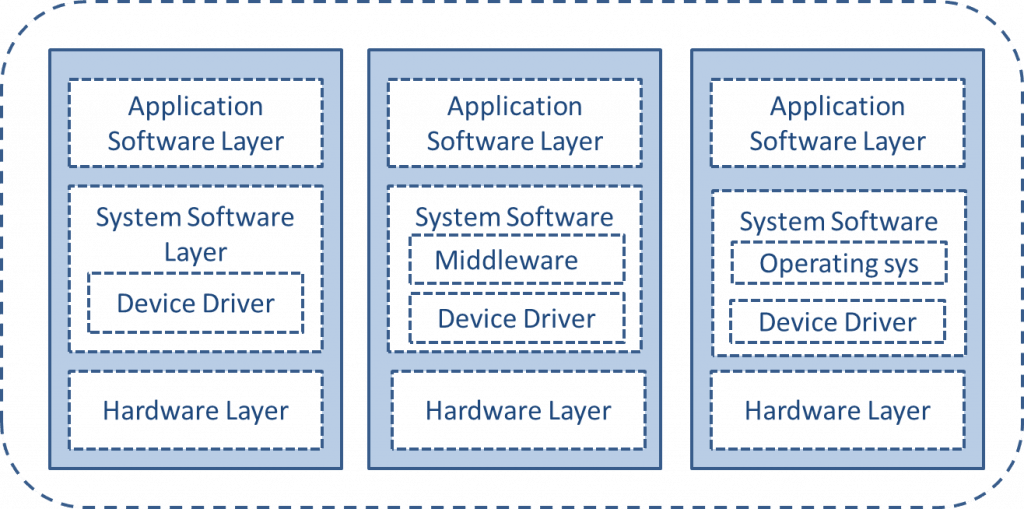 Device driver models