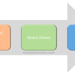 Device Drivers Development - Introduction