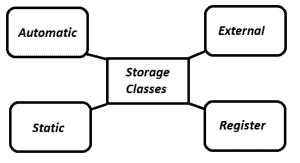 Storage class block diagram