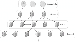 NTP Server topology showing stratums