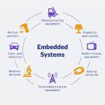 different domains that use embedded systems