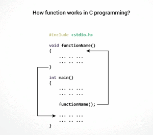 What are Functions in C - NerdyElectronics