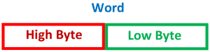 Relation between Bytes and Word