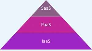 Cloud Services pyramid
