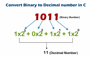 Binary to decimal conversion