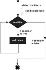 Loops in C - While loop architecture