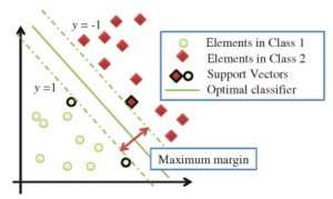 Diagnosis using Support Vector Machines