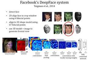 Facebook's DeepFace