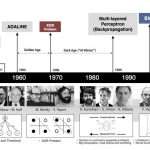 A Quick History of AI, ML and, DL
