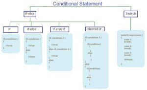 Conditional Statements in C