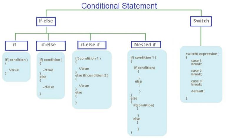 What Are The Different Types Of Conditional Statements Available In C