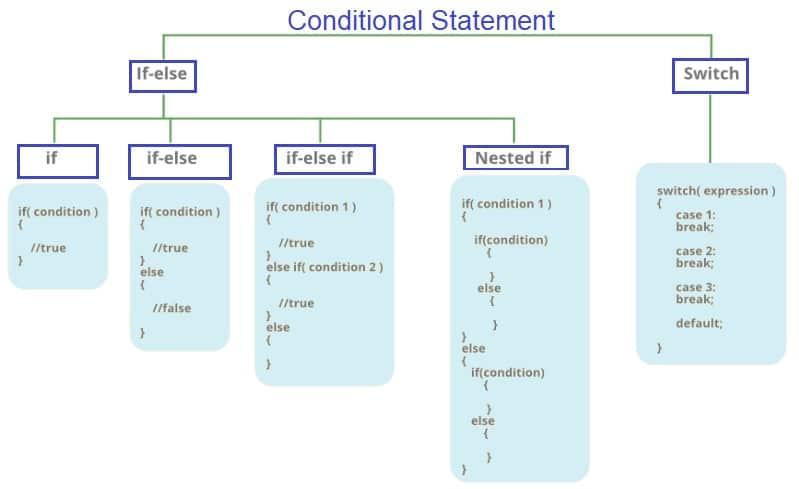 What Are The Different Types Of Conditional Statements Used In Python