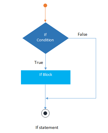 Conditional Statements in C - NerdyElectronics