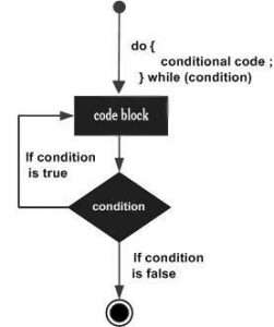 Loops in C - do while