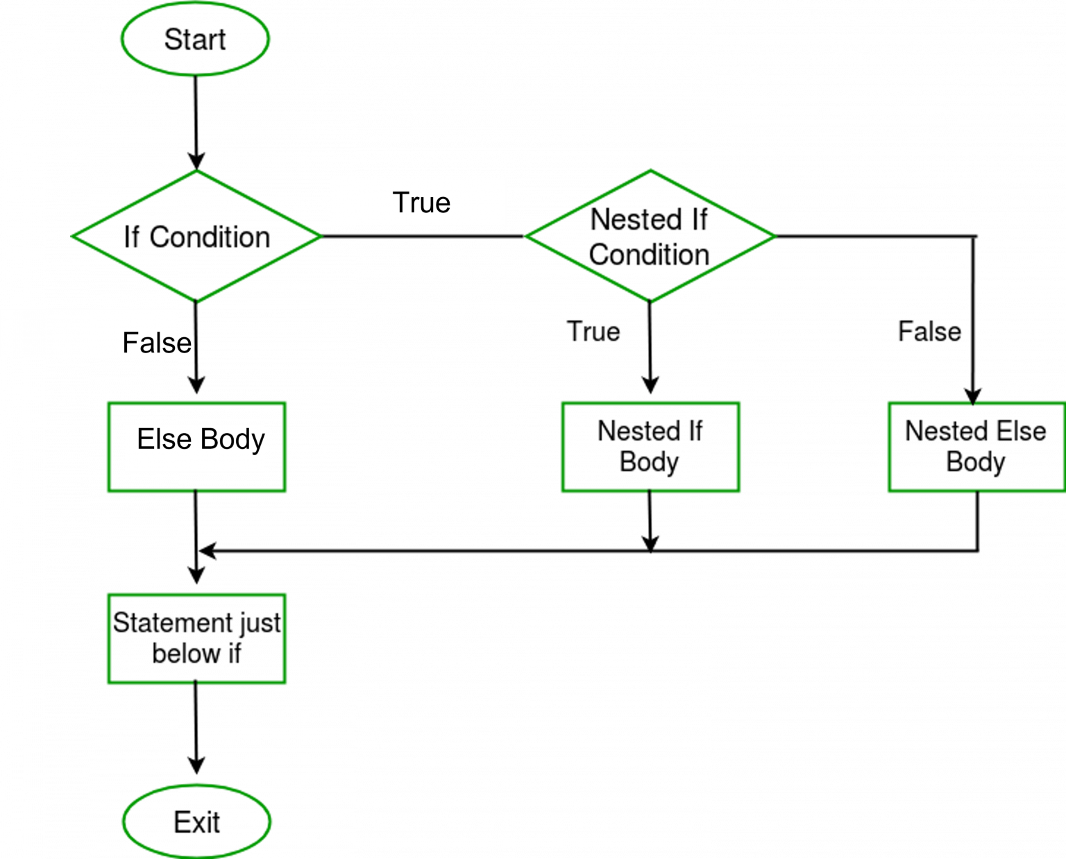 conditional-statements-in-c-nerdyelectronics