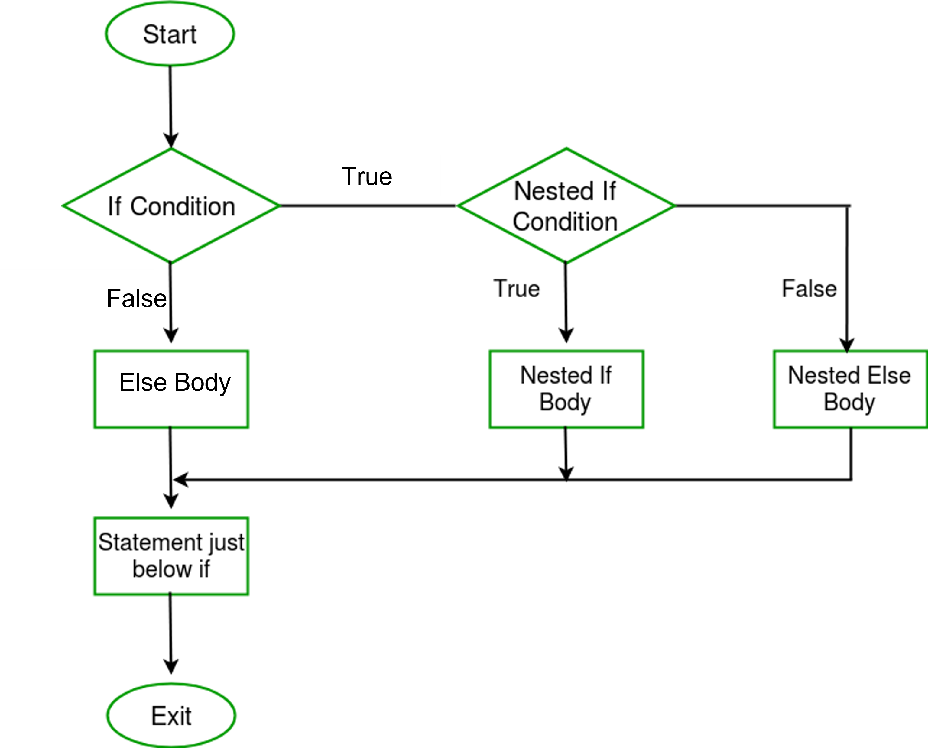 c conditional assignment statement