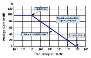  Operational Amplifier Open-Loop Frequency Response Curve
