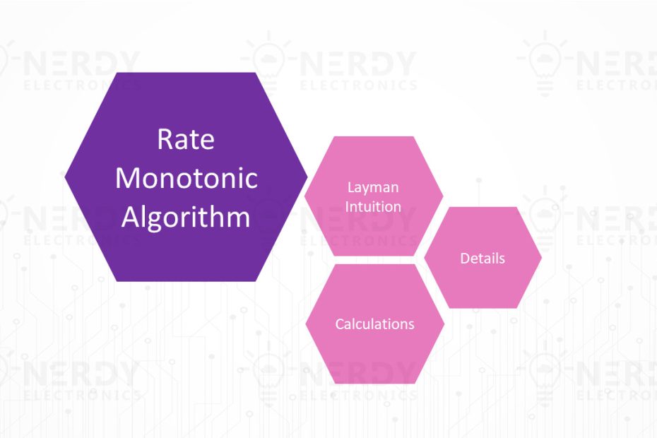 Rate Monotonic Algorithm