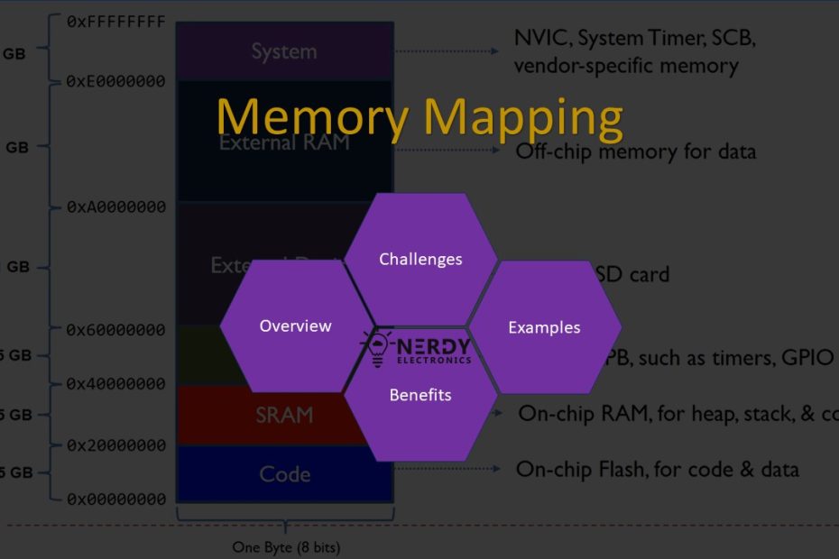 Memory Mapping
